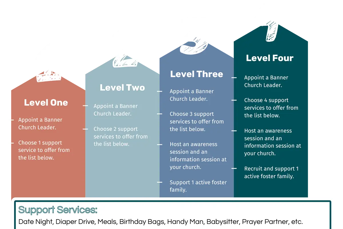 Banner Church Levels for Families 4 Families